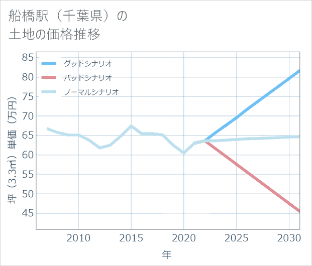 船橋駅(千葉県)の土地価格推移