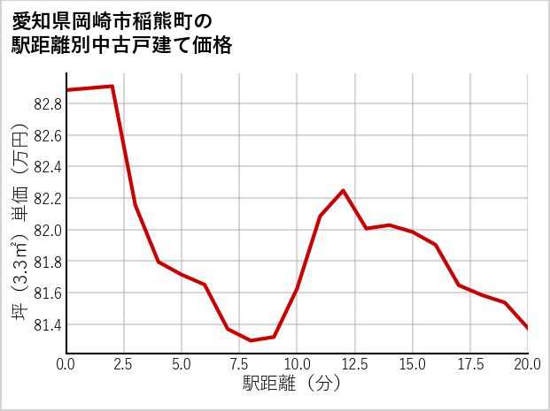 愛知県岡崎市稲熊町の徒歩距離別の中古戸建て坪単価