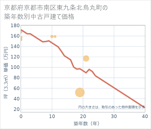 京都府京都市南区東九条北烏丸町の築年数別の中古戸建て坪単価