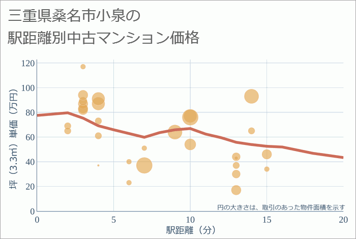 三重県桑名市小泉の徒歩距離別の中古マンション坪単価