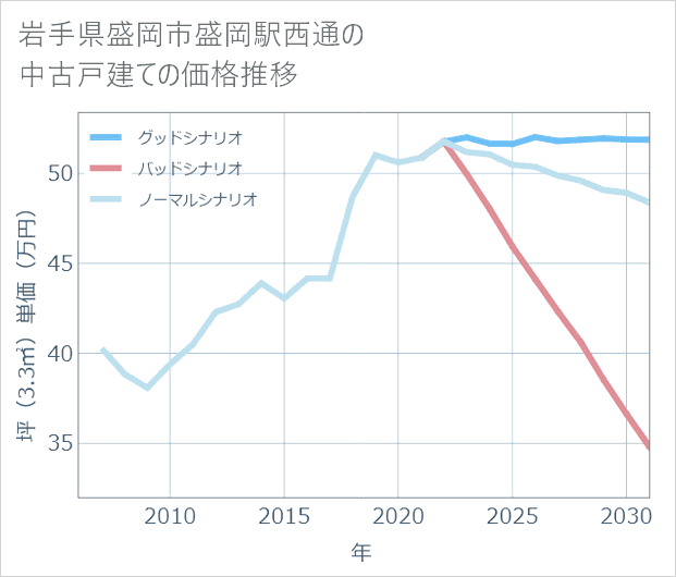 岩手県盛岡市盛岡駅西通の中古戸建て価格推移