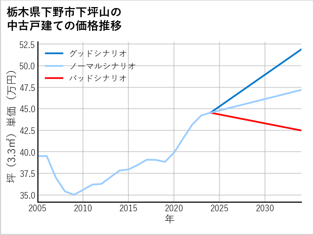 栃木県下野市下坪山の中古戸建て価格推移