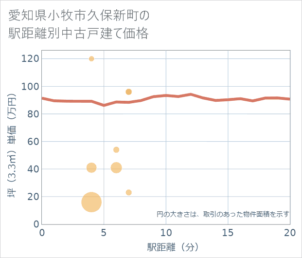 愛知県小牧市久保新町の徒歩距離別の中古戸建て坪単価