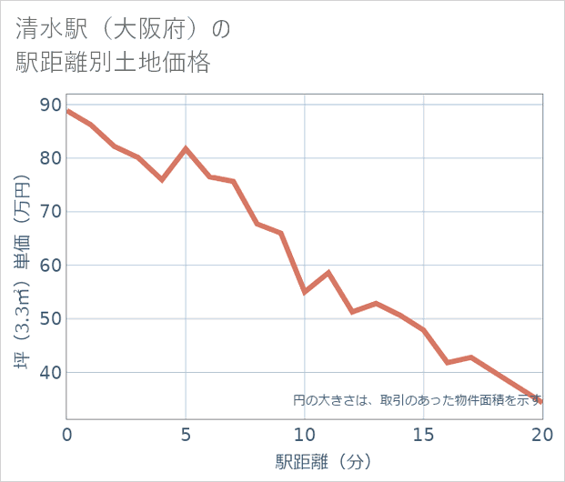 清水駅(大阪府)の徒歩距離別の土地坪単価