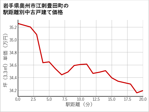 岩手県奥州市江刺豊田町の徒歩距離別の中古戸建て坪単価