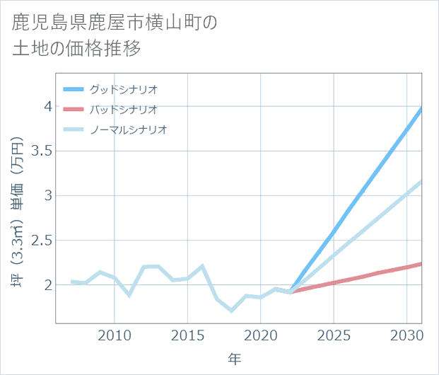 鹿児島県鹿屋市横山町の土地価格推移