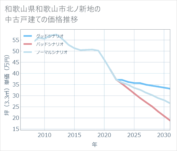 和歌山県和歌山市北ノ新地の中古戸建て価格推移