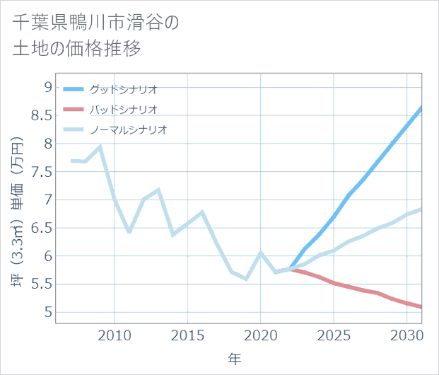 千葉県鴨川市滑谷の土地価格推移