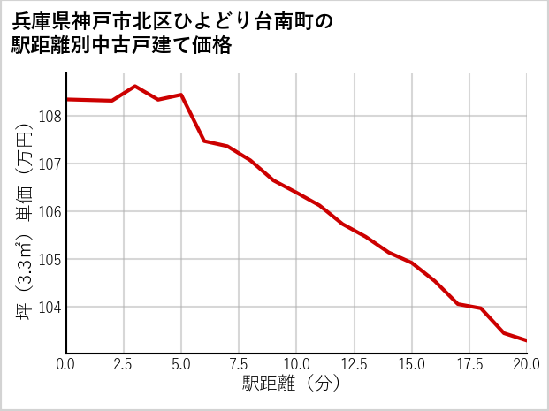 兵庫県神戸市北区ひよどり台南町の徒歩距離別の中古戸建て坪単価