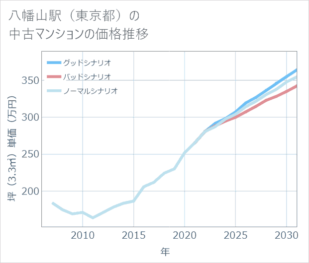 八幡山駅(東京都)の中古マンション価格推移