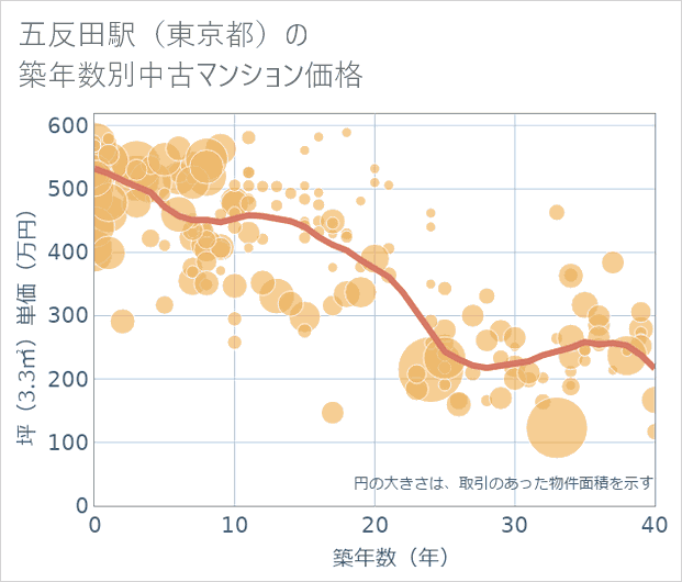 五反田駅(東京都)の築年数別の中古マンション坪単価
