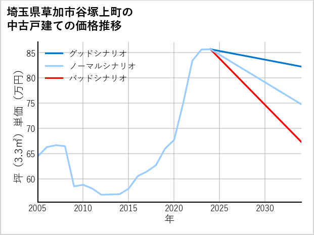 埼玉県草加市谷塚上町の中古戸建て価格推移