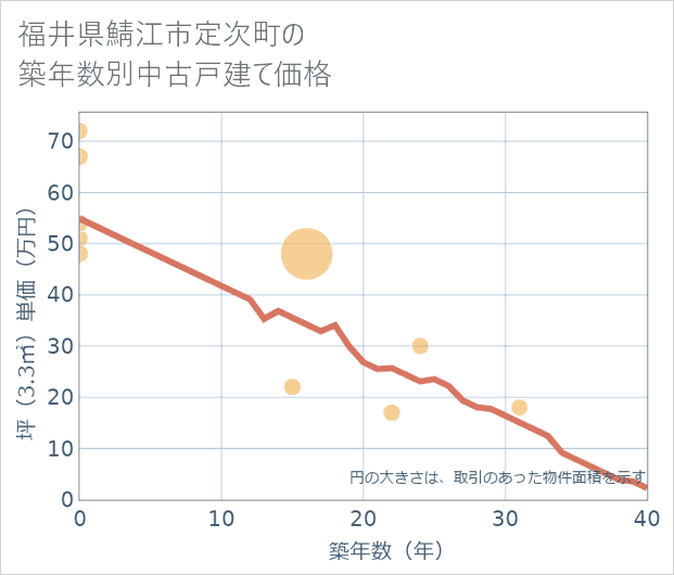福井県鯖江市定次町の築年数別の中古戸建て坪単価