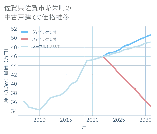 佐賀県佐賀市昭栄町の中古戸建て価格推移