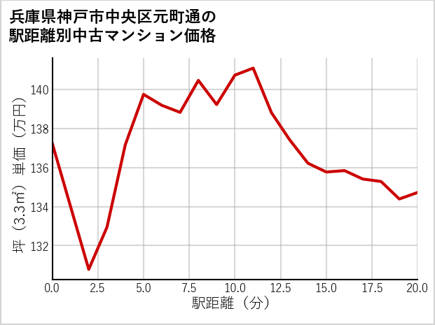 兵庫県神戸市中央区元町通の徒歩距離別の中古マンション坪単価