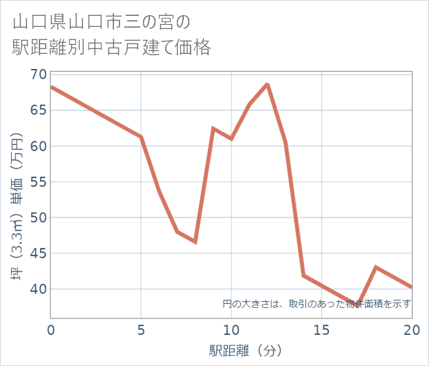 山口県山口市三の宮の徒歩距離別の中古戸建て坪単価