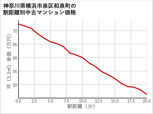 神奈川県横浜市泉区和泉町の徒歩距離別の中古マンション坪単価