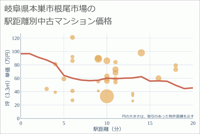 岐阜県本巣市根尾市場の徒歩距離別の中古マンション坪単価