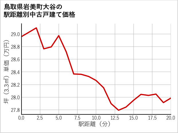 鳥取県岩美町大谷の徒歩距離別の中古戸建て坪単価