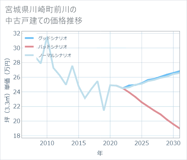 宮城県川崎町前川の中古戸建て価格推移