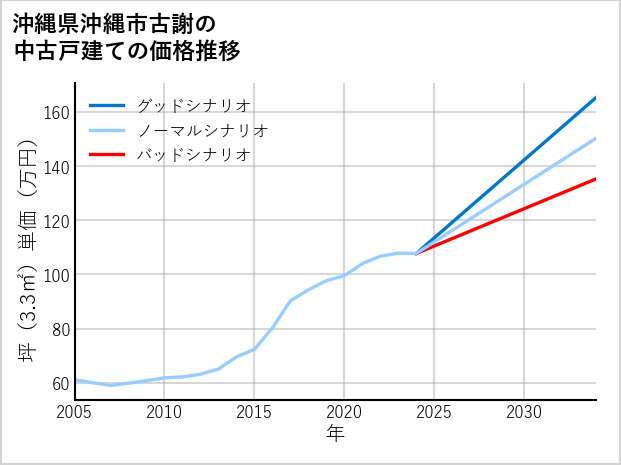 沖縄県沖縄市古謝の中古戸建て価格推移
