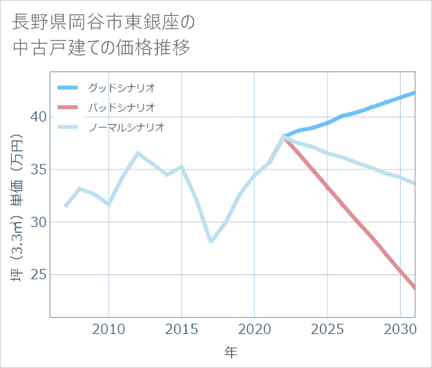 長野県岡谷市東銀座の中古戸建て価格推移