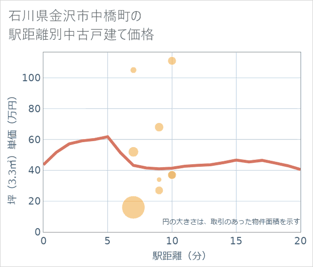 石川県金沢市中橋町の徒歩距離別の中古戸建て坪単価
