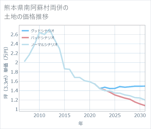 熊本県南阿蘇村両併の土地価格推移