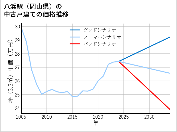 八浜駅（岡山県）の中古戸建て価格推移