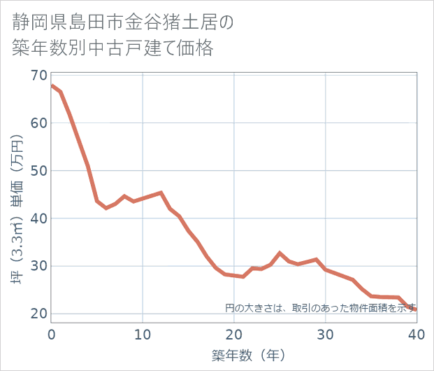 静岡県島田市金谷猪土居の築年数別の中古戸建て坪単価
