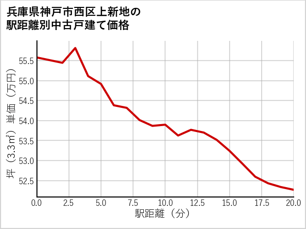 兵庫県神戸市西区上新地の徒歩距離別の中古戸建て坪単価