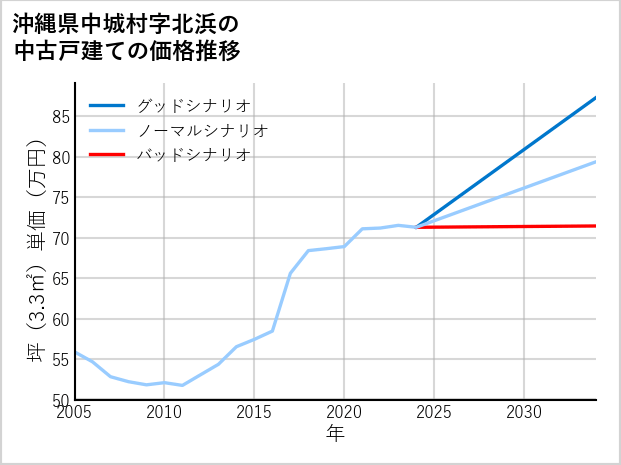 沖縄県中城村北浜の中古戸建て価格推移