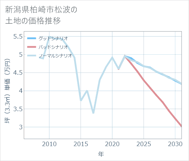 新潟県柏崎市松波の土地価格推移
