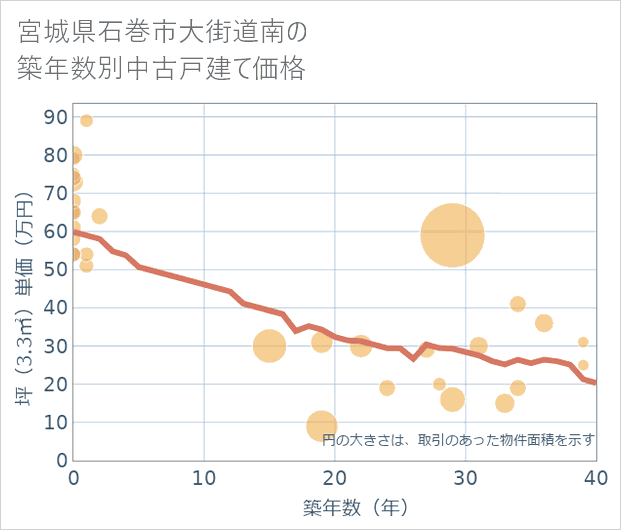 宮城県石巻市大街道南の築年数別の中古戸建て坪単価
