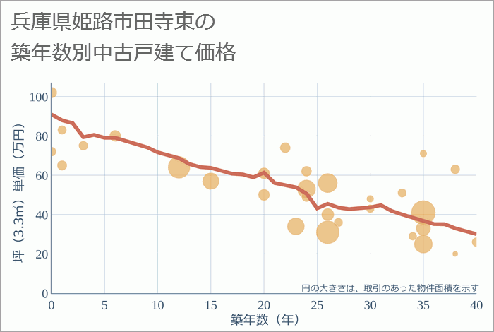 兵庫県姫路市田寺東の築年数別の中古戸建て坪単価