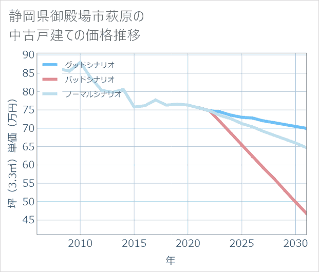 静岡県御殿場市萩原の中古戸建て価格推移
