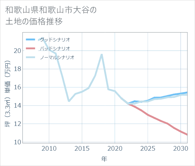 和歌山県和歌山市大谷の土地価格推移