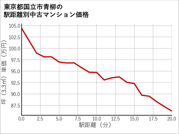 東京都国立市青柳の徒歩距離別の中古マンション坪単価