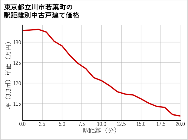 東京都立川市若葉町の徒歩距離別の中古戸建て坪単価