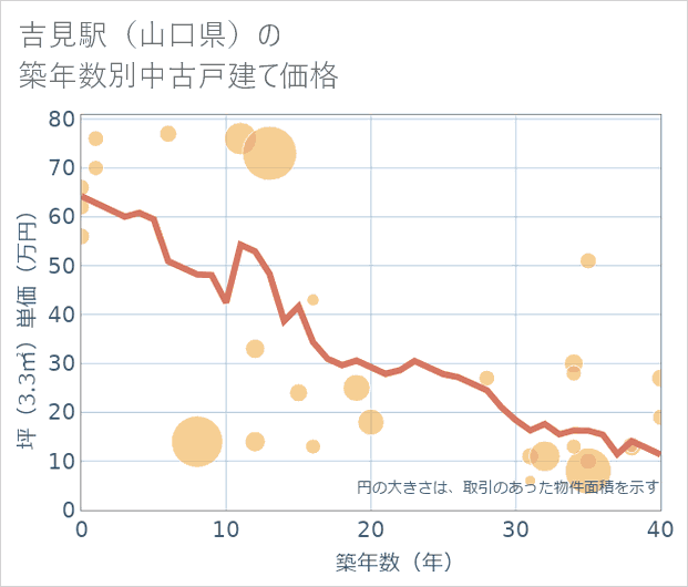 吉見駅(山口県)の築年数別の中古戸建て坪単価