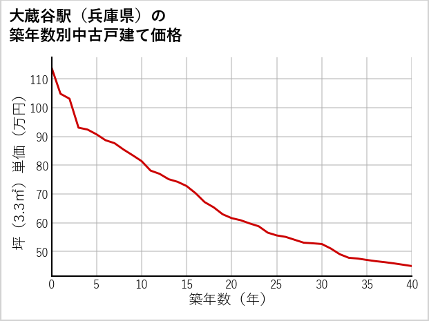 大蔵谷駅（兵庫県）の築年数別の中古戸建て坪単価