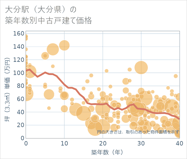 大分駅(大分県)の築年数別の中古戸建て坪単価