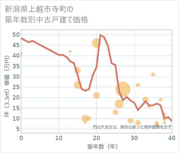 新潟県上越市寺町の築年数別の中古戸建て坪単価