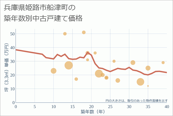 兵庫県姫路市船津町の築年数別の中古戸建て坪単価