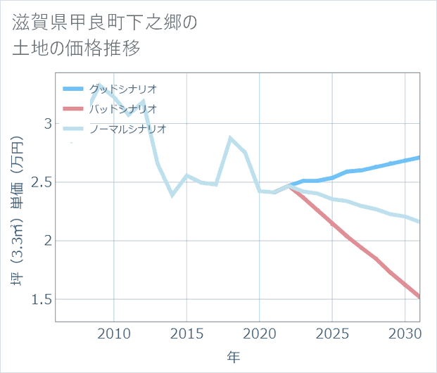 滋賀県甲良町下之郷の土地価格推移