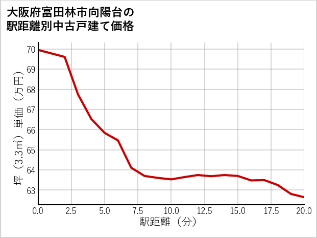 大阪府富田林市向陽台の徒歩距離別の中古戸建て坪単価