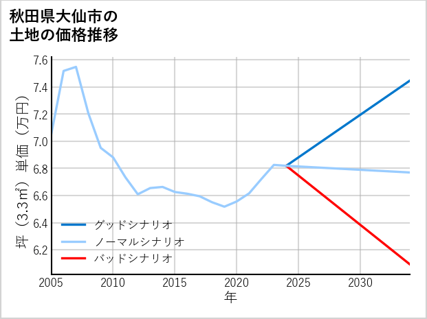 秋田県大仙市の土地価格推移