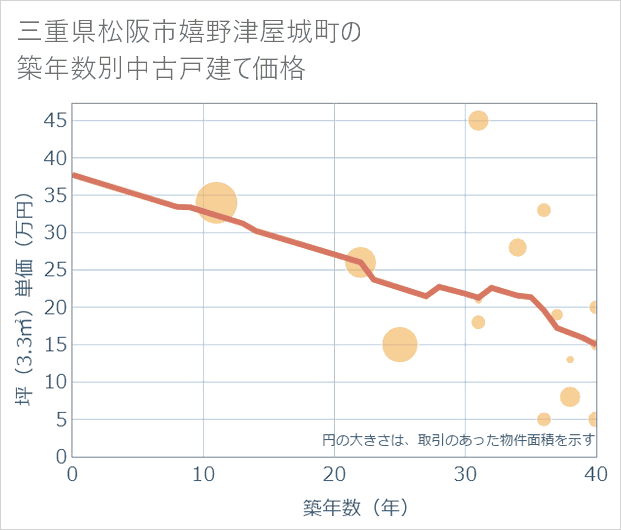 三重県松阪市嬉野津屋城町の築年数別の中古戸建て坪単価