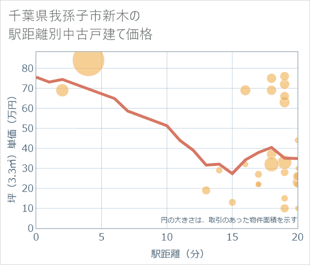 千葉県我孫子市新木の徒歩距離別の中古戸建て坪単価