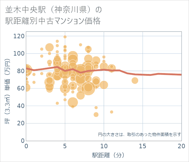 並木中央駅(神奈川県)の徒歩距離別の中古マンション坪単価